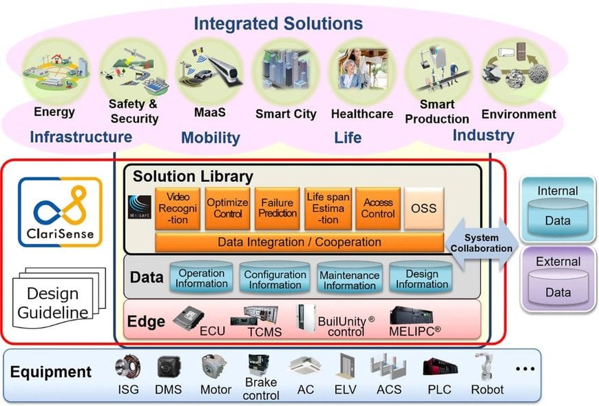 Mitsubishi Electric Develops IoT Suite under ClariSense Brand